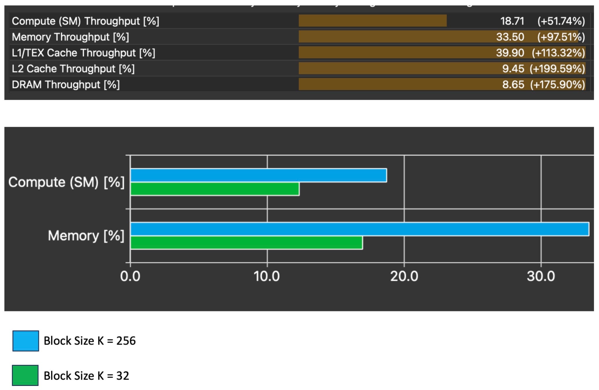 an immediate impact on both compute and memory throughput