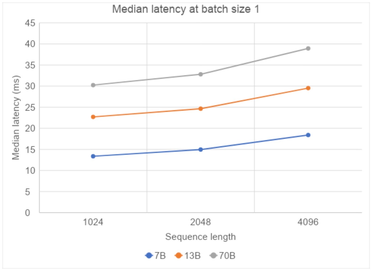 Figure 2. Median latency for compile+SDPA with different sequence lengths (Measured on A100s on AWS)
