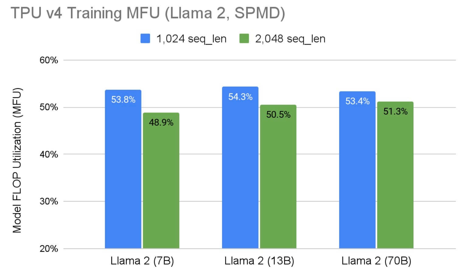 Figure 2. Llama 2 SPMD Training MFU on TPU v4 with Different Sequence Lengths