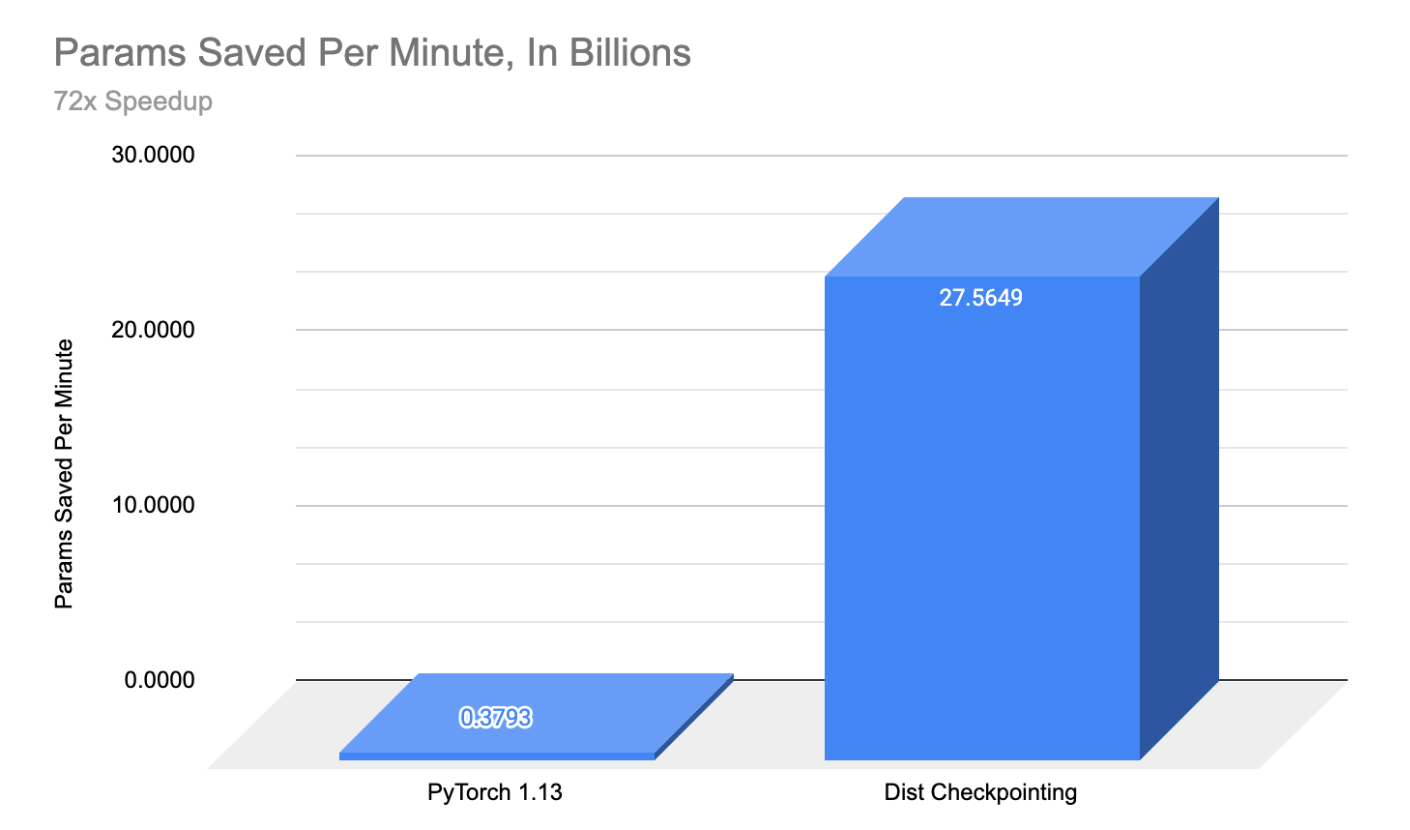 Params saved per minute