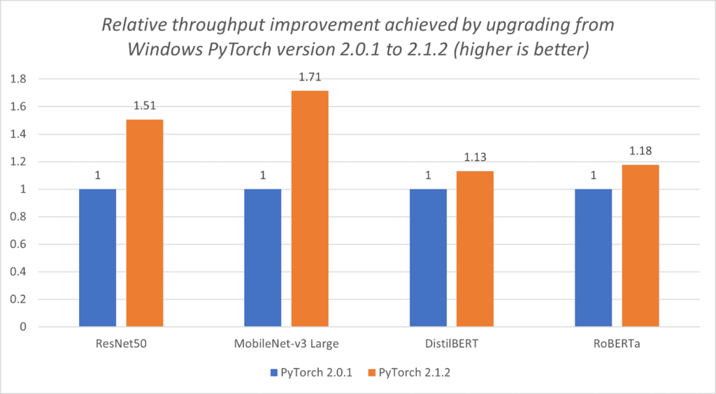 Figure 1.1: Relative throughput improvement achieved by upgrading from Windows PyTorch version 2.0.1 to 2.1.2 (higher is better).