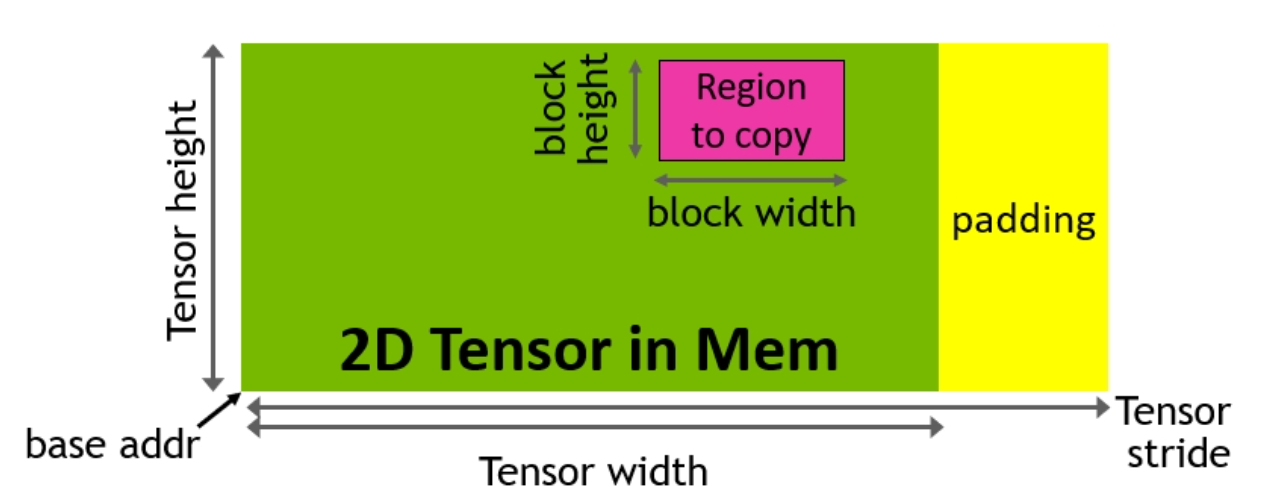 TMA address generation via a copy descriptor