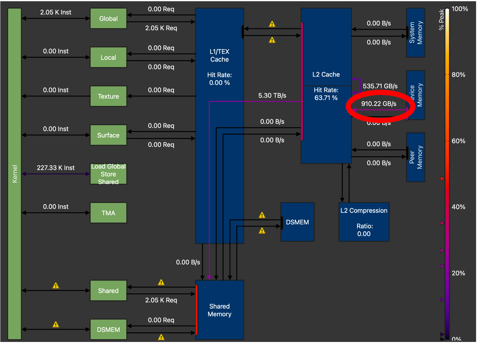 H100 Memory Chart showing GMEM Throughput = 910.22 GB/s