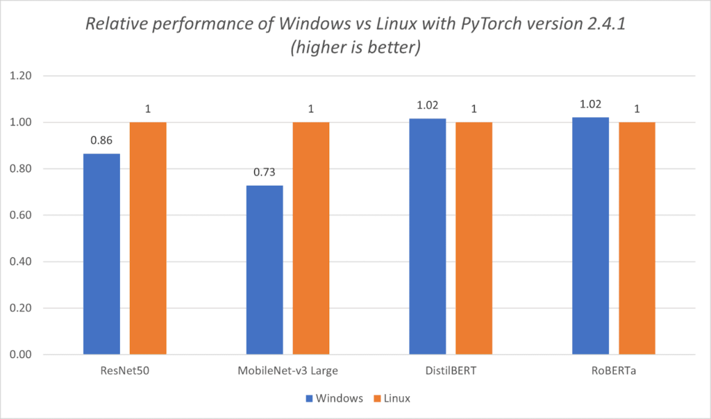 Windows vs Linux Performance on PyTorch 2.4.1