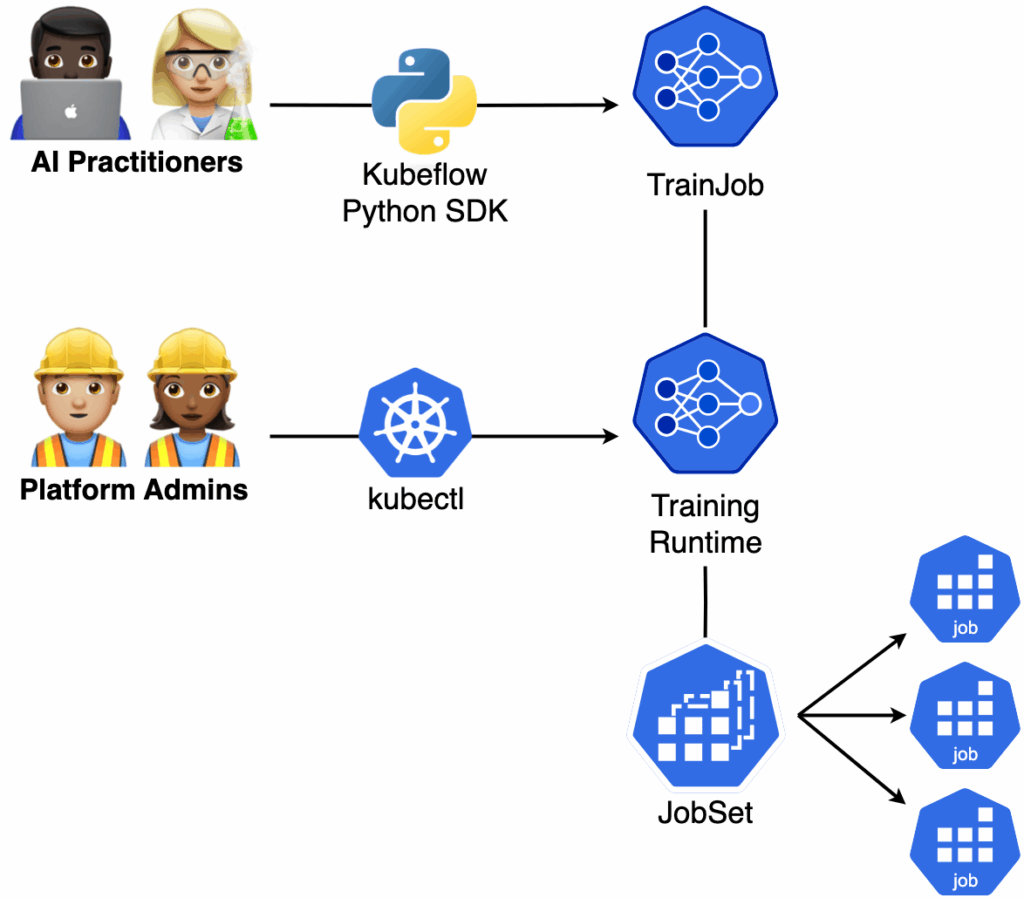 Kubeflow Trainer user personas