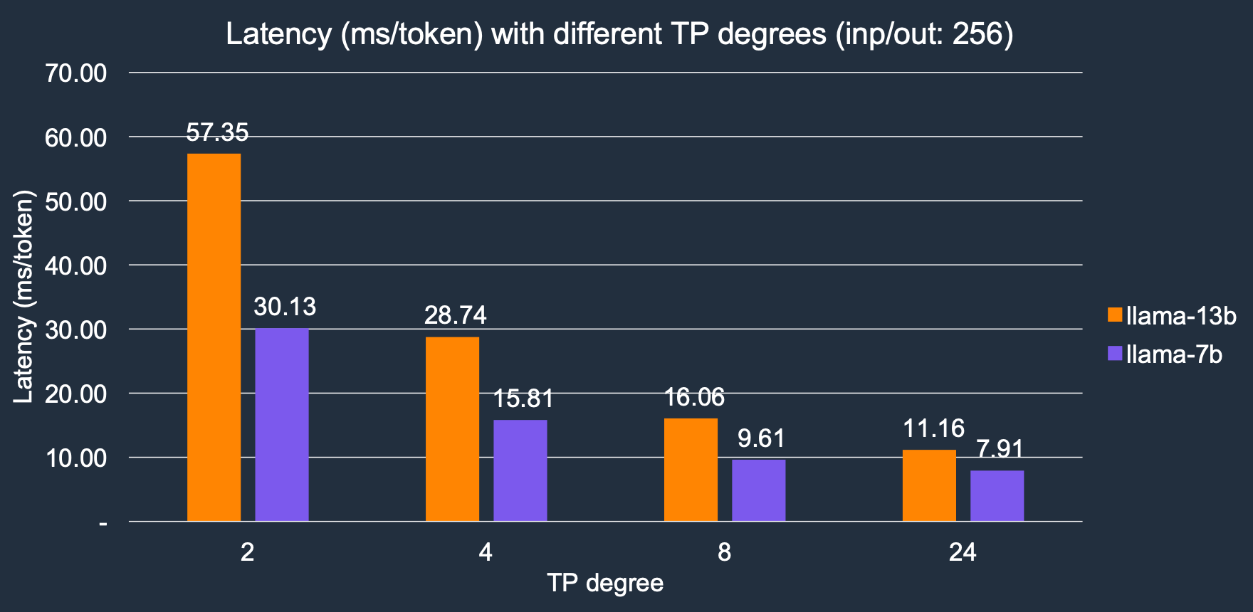 Latency with different TP degrees