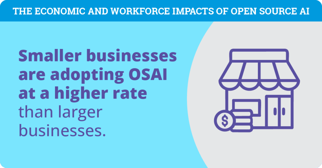small businesses are adopting open source AI at higher rates than their larger counterparts