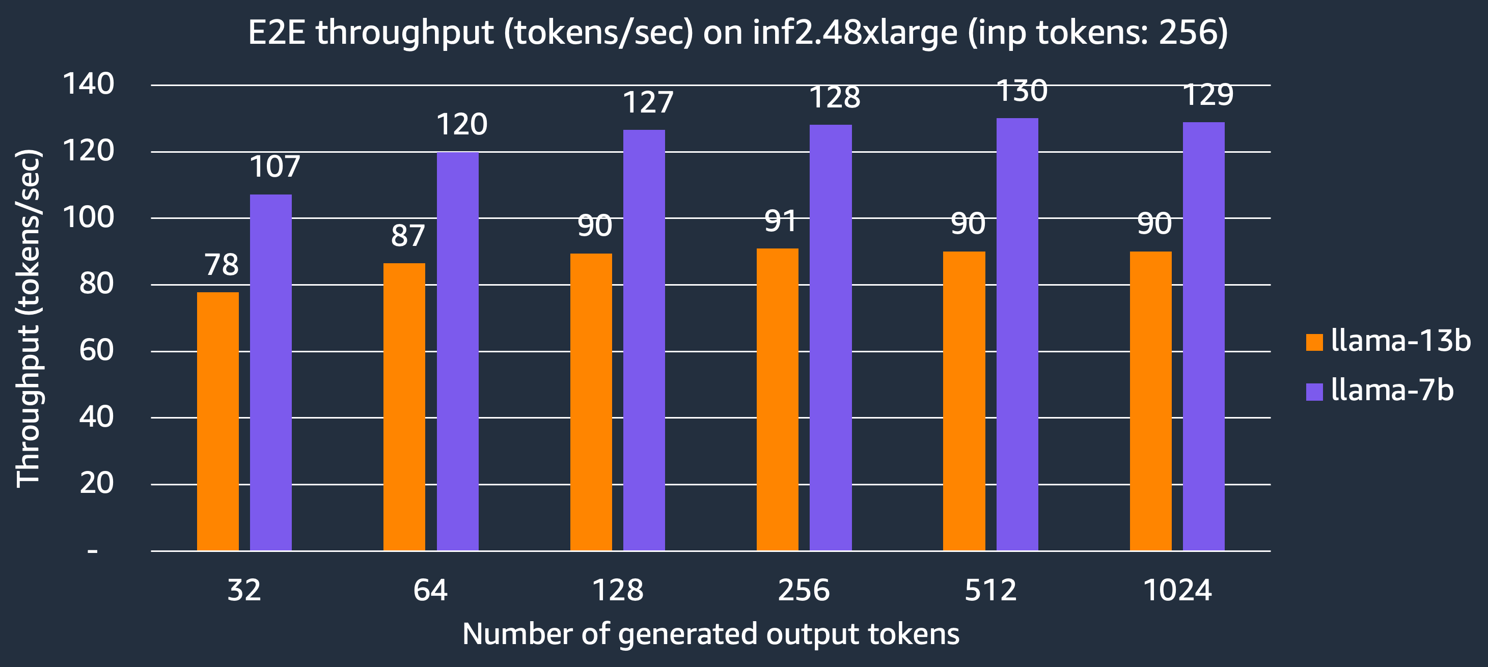 E2E throughput